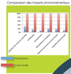 L’empreinte Écologique - Fonte ductile vs. Polyéthylène